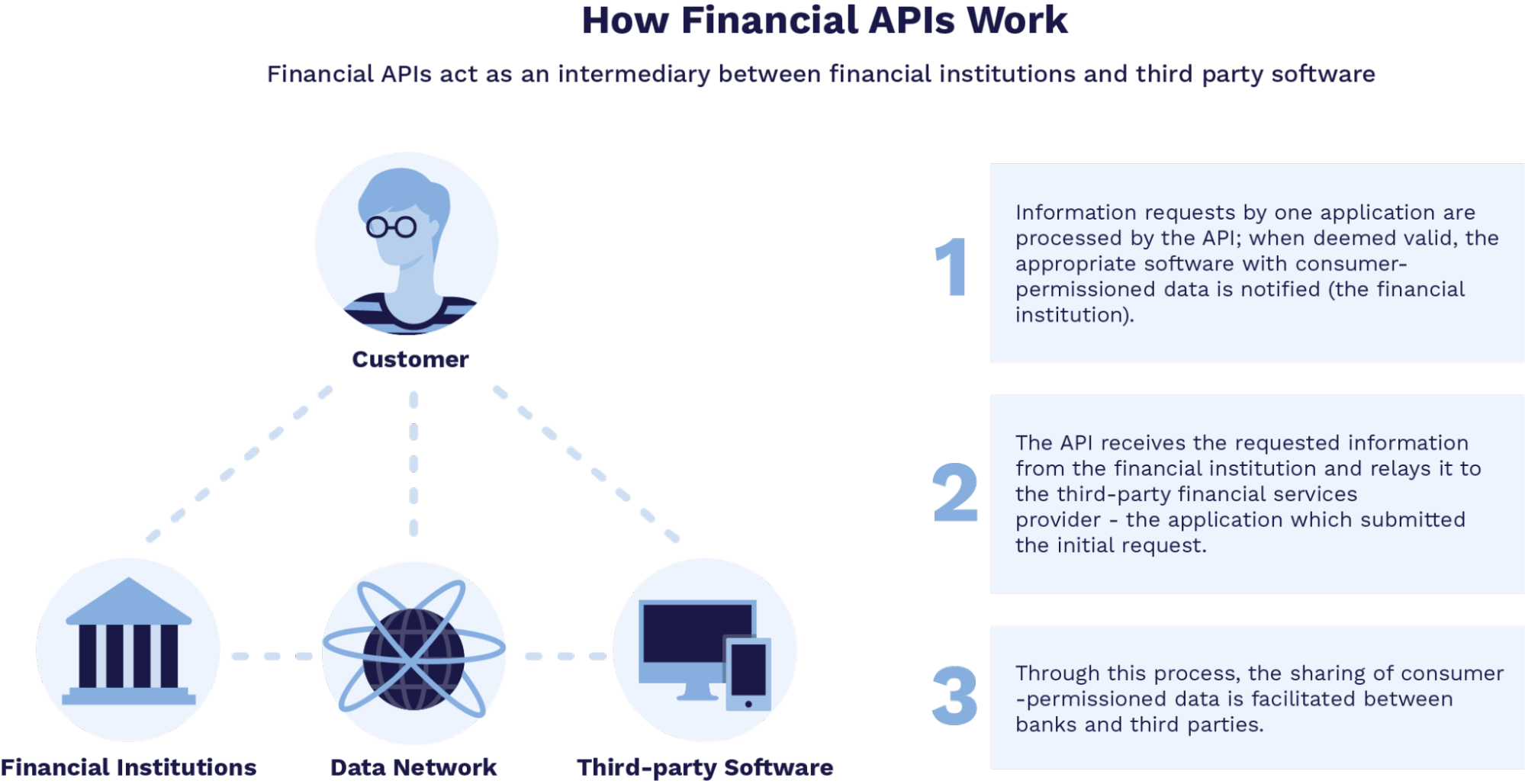 How Financial APIs Work  Financial APIs act as an intermediary between financial institutions and third party software  1. Information requests by one application are processed by the API; when deemed valid, the appropriate software with consumer-permissioned data is notified (the financial institution).   2. The API receives the requested information from the financial institution and relays it to the third-party financial services provider - the application which submitted the initial request.   3. Through this process, the sharing of consumer-permissioned data is facilitated between banks and third parties.