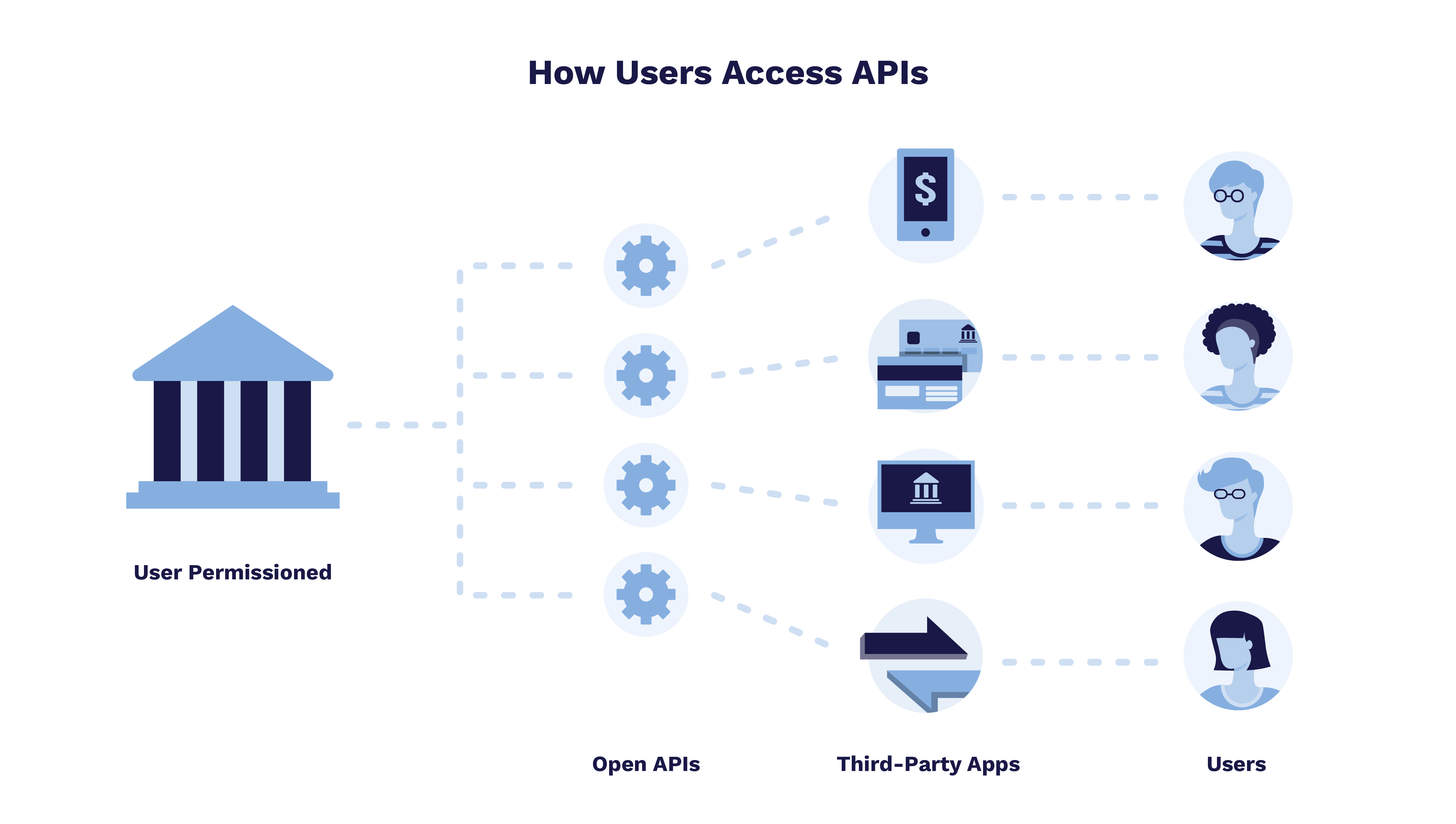How Users Access APIs-02