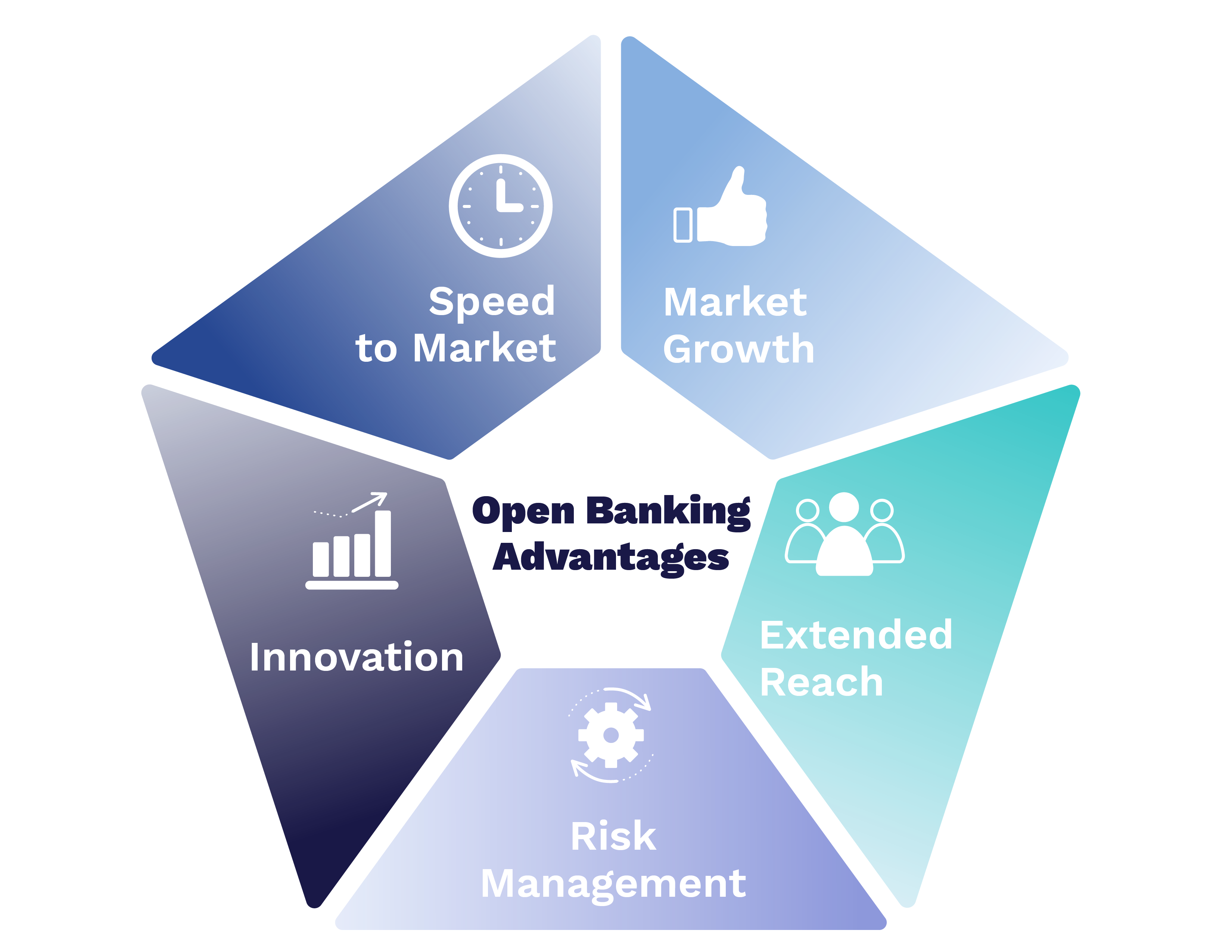Open Banking Advantages include speed to market, market growth, extended reach, risk management and innovation. 