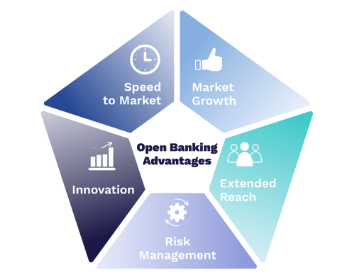 Open Banking has 5 key advantages: Speed to market, Innovation, risk management, extended reach, market growth