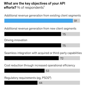 McKinsey - What are the key objectives of your API efforts?
