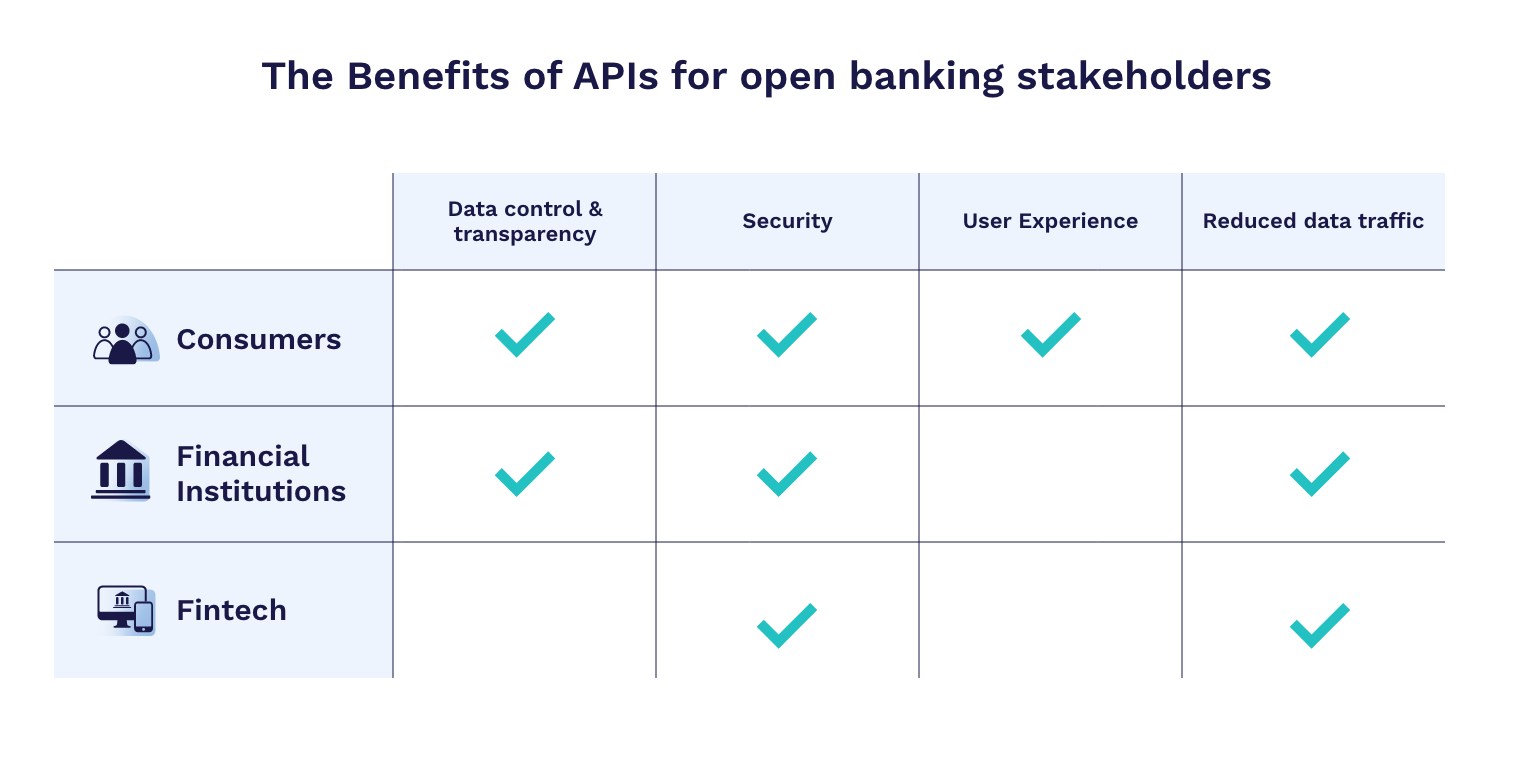 The Benefits of APIs