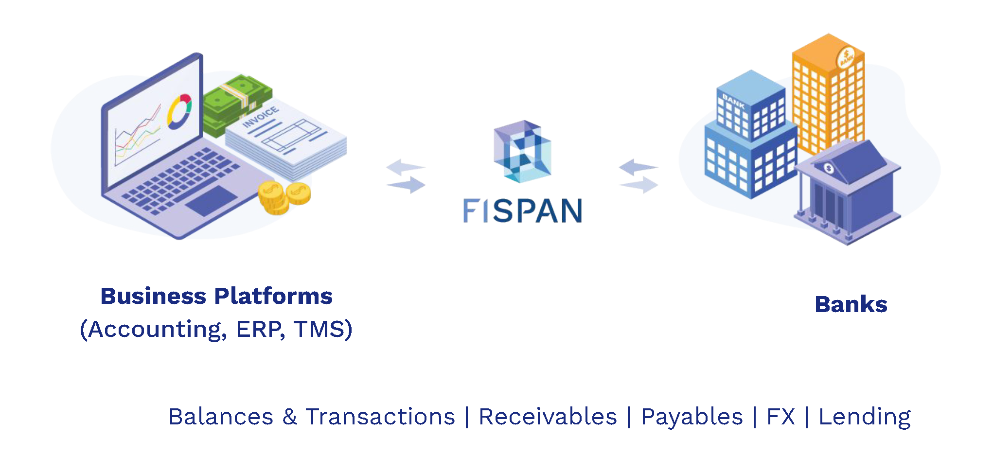 FISPAN platform is a powerful many-to-many bridge between the Client and Bank Domains. FISPAN supports two-way connectivity between business platforms and banks, enabling balances and transactions, receivables, payables and lending. 