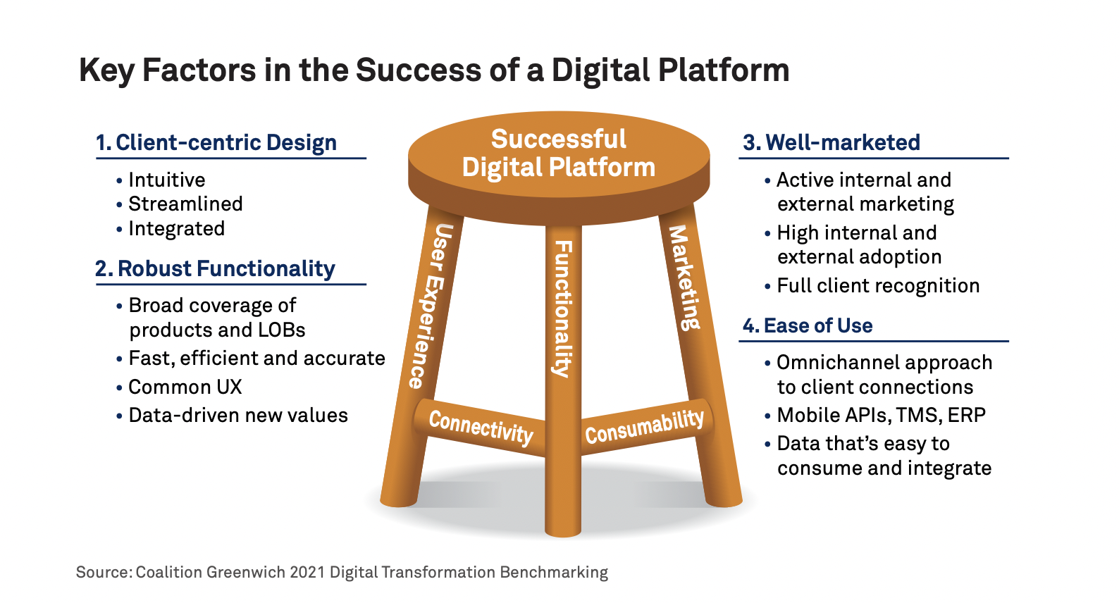 Key Factors in the Success of a Digital Platform. 1. Client-centric design, intuitive, streamlined, integrated. 2. Robust functionality, broad coverage of products and LOBs, fast, efficient and accurate, common UX, data-driven new values. 3. Well-marketed. 4. Ease of use, omnichannel approach to client connections, mobile APIs, TMS, ERP, Data that's easy to consume and integrate